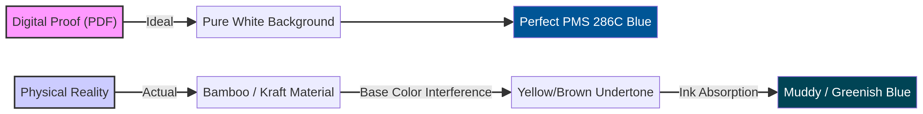 The 'Pantone' Pitfall: Why Digital Proofs Lie on Natural Materials